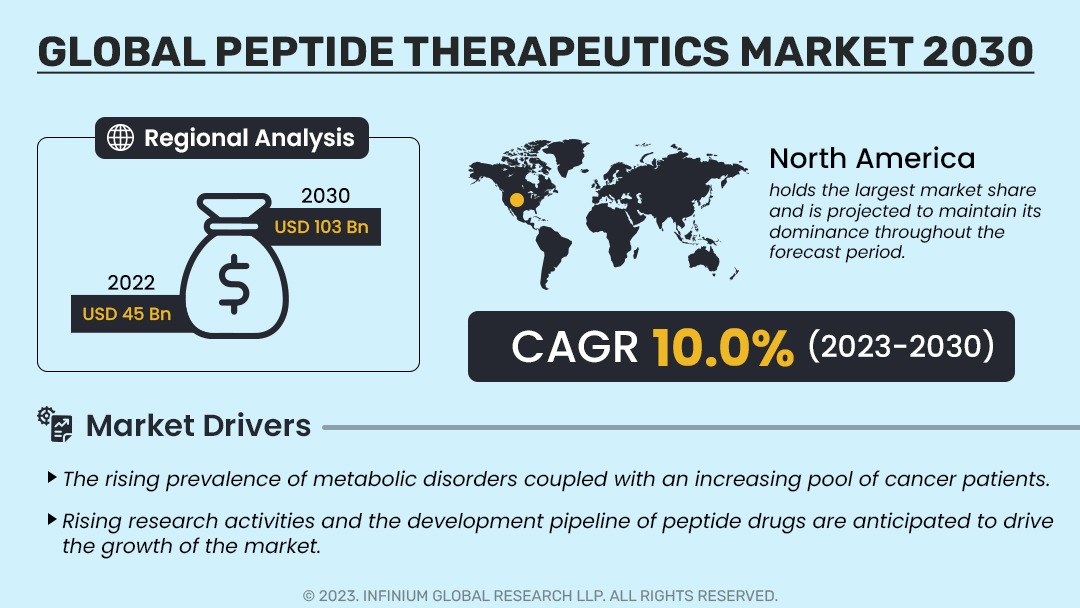 Peptide Therapeutics Market Size, Share, Trends, Industry | IGR