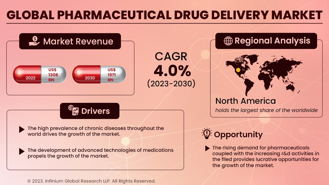Pharmaceutical Drug Delivery Market Size, Share, Trends | IGR