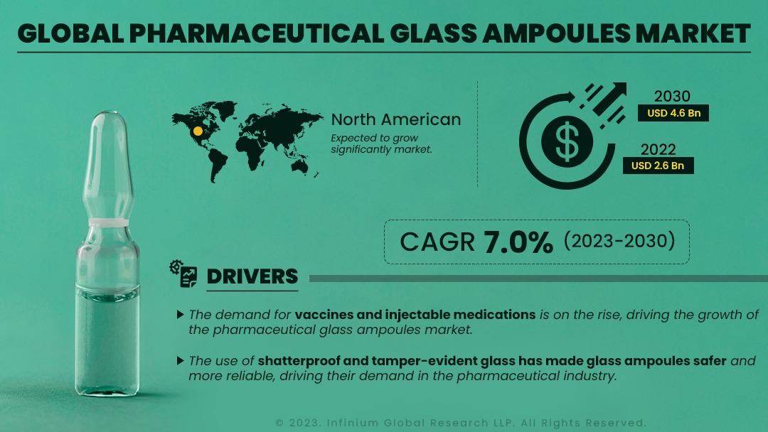 Pharmaceutical Glass Ampoules Market Size, Share, Trend | IGR