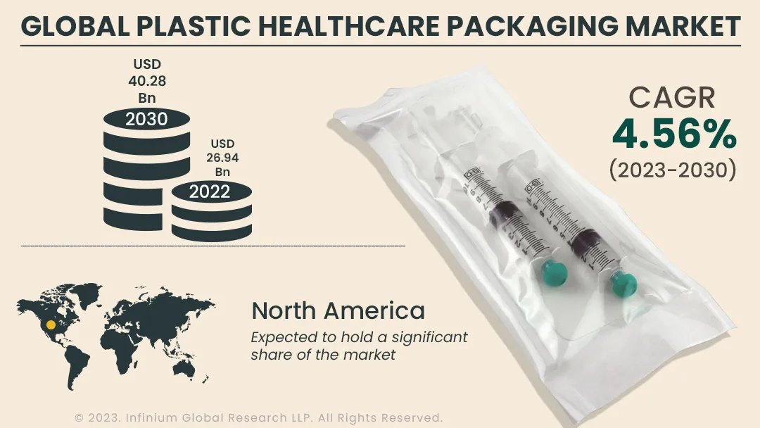 Plastic Healthcare Packaging Market Size, Share, Trends | IGR