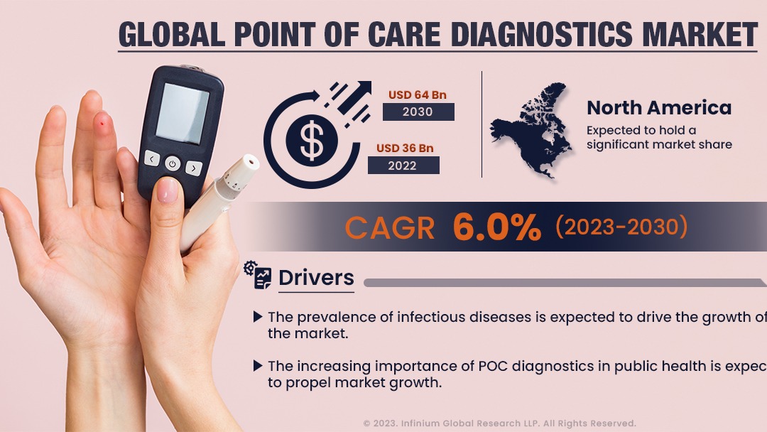 Point of Care Diagnostics Market Size, Share, Trends, | IGR