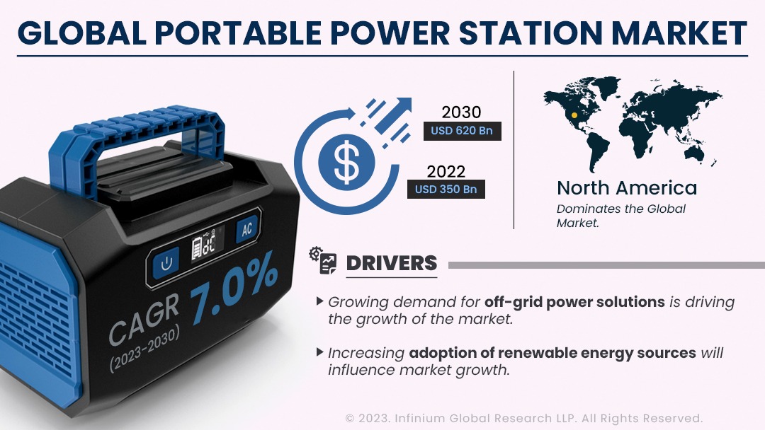 Portable Power Station Market Size, Share, Trends | IG