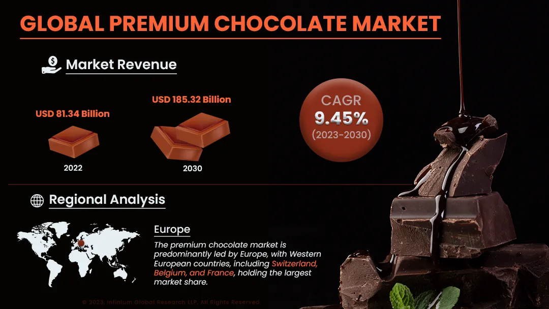 Premium Chocolate Market Size, Share, Trends, Industry | IGR