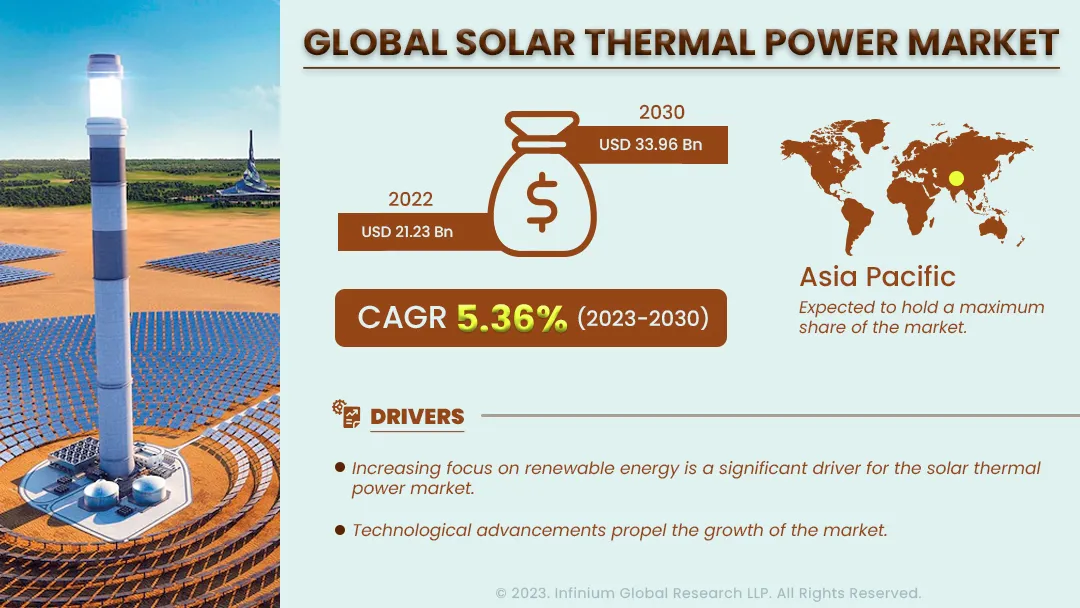Solar Thermal Power Market Size, Share, Trends, Industry | IGR