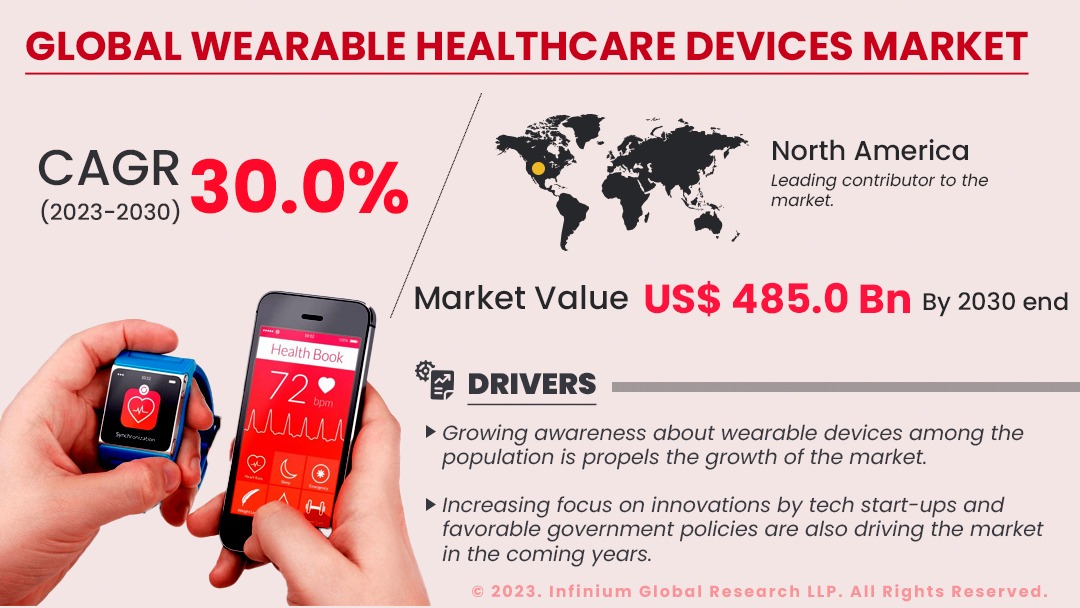 Wearable Healthcare Devices Market Size, Share, Trends | IGR