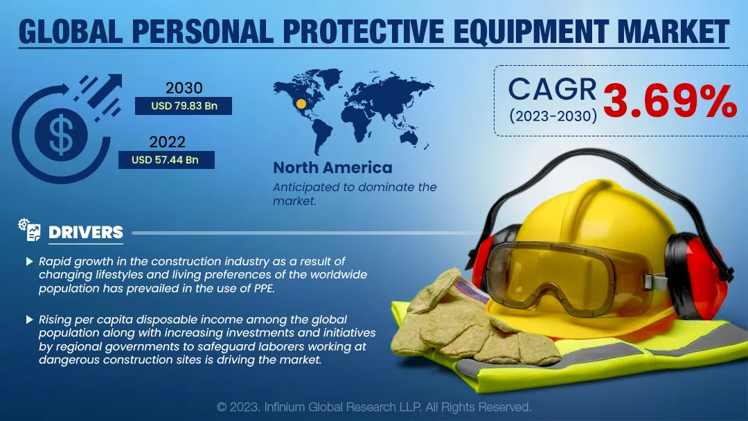Personal Protective Equipment Market Size, Share, Trends | IGR