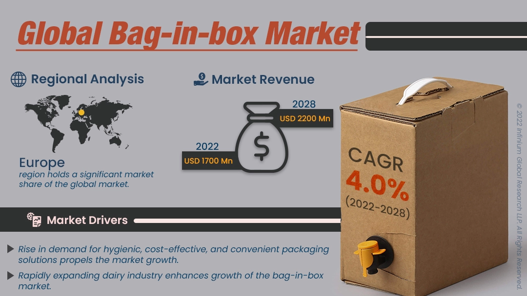 Bag-in-box Market 
