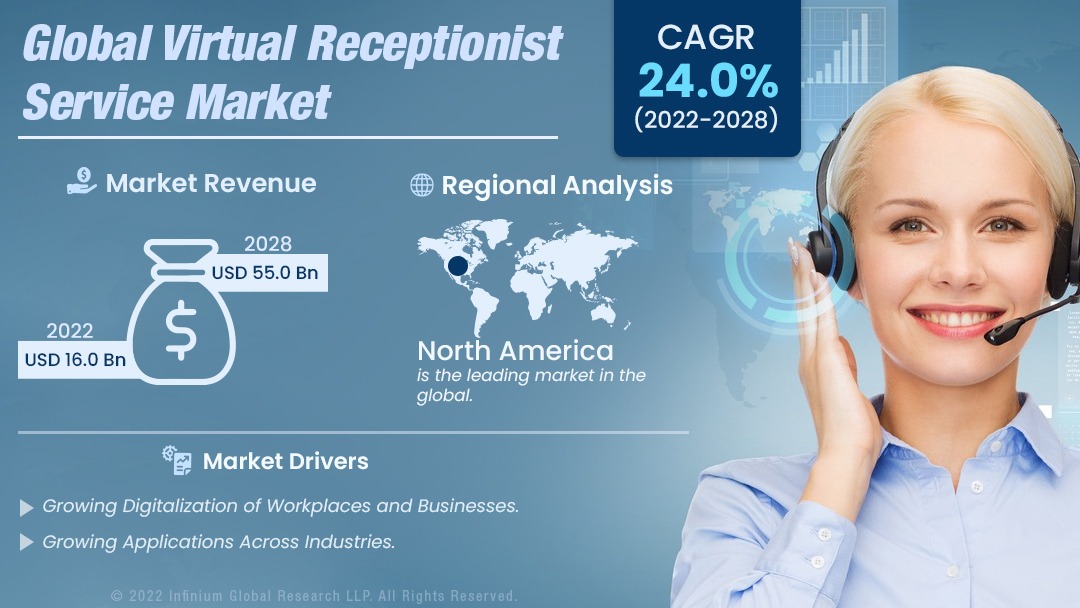 Virtual Receptionist Service Market