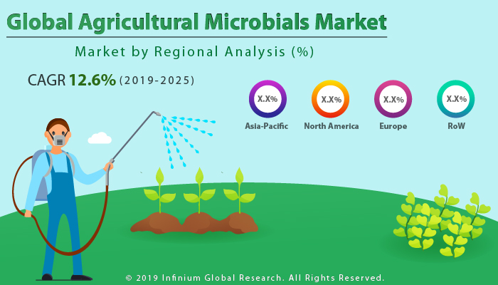 Agricultural Microbials Market