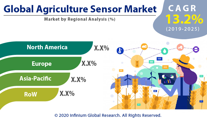 Global Agriculture Sensor Market