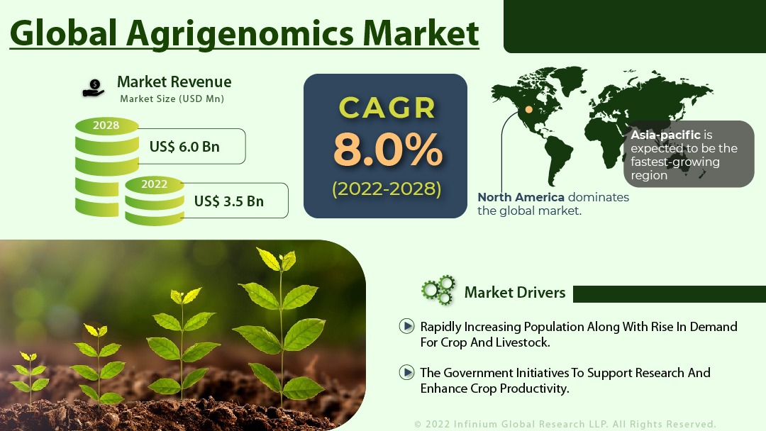 Agrigenomics Market