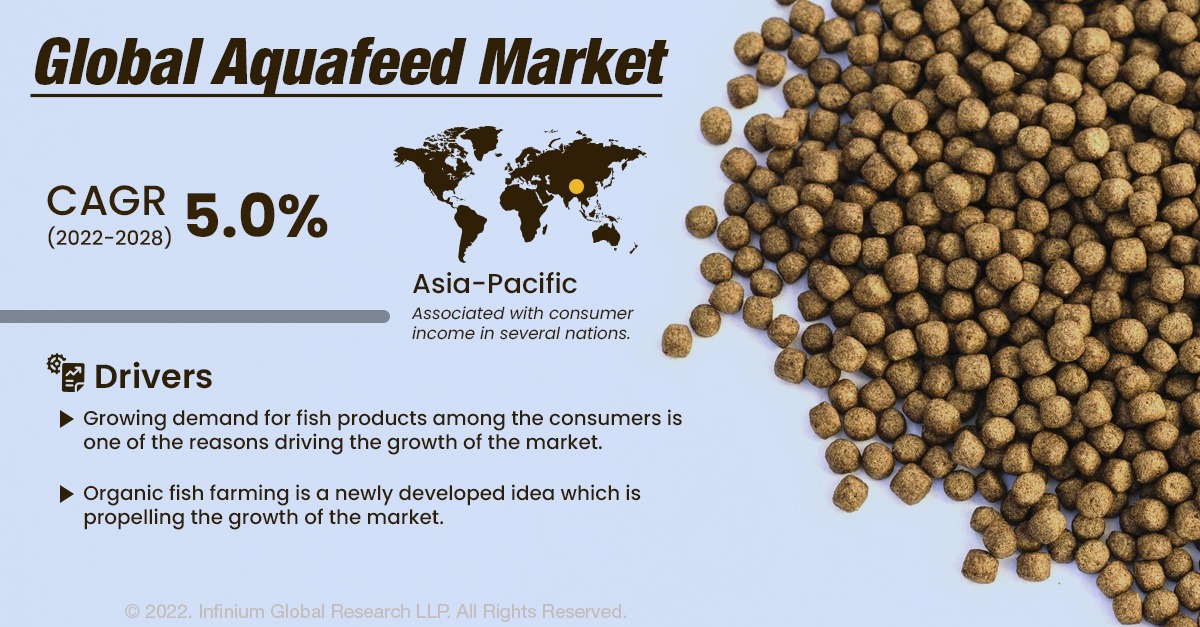 Aquafeed Market