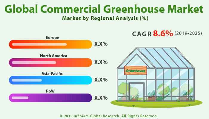 Global Commercial Greenhouse Market