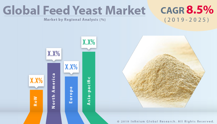 Global Feed Yeast Market