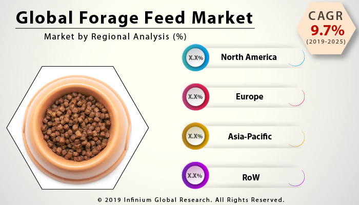 Global Forage Feed Market
