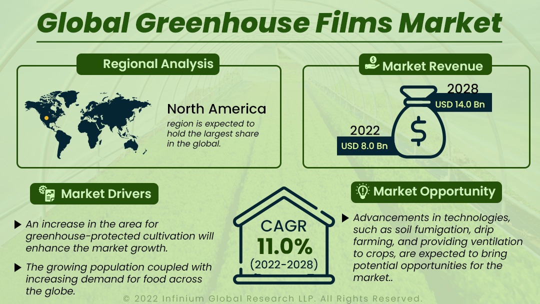 Greenhouse Films Market