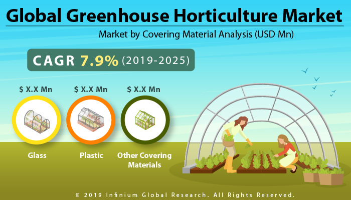 Global Greenhouse Horticulture Market