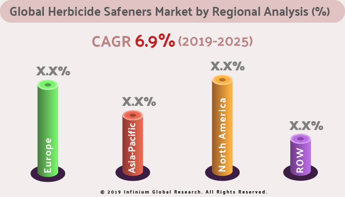 Herbicide Safeners Market