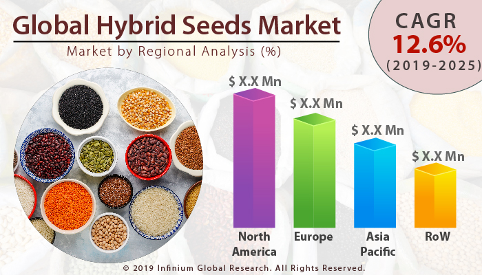 Global Hybrid Seeds Market