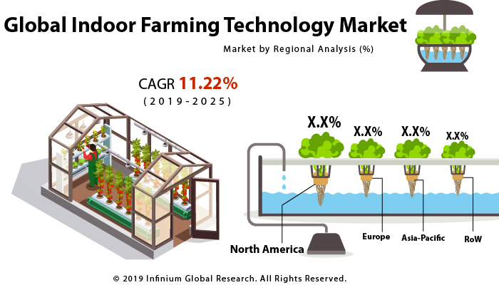 Indoor Farming Technology Market