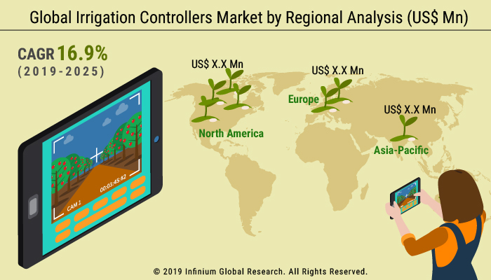 Irrigation Controllers Market