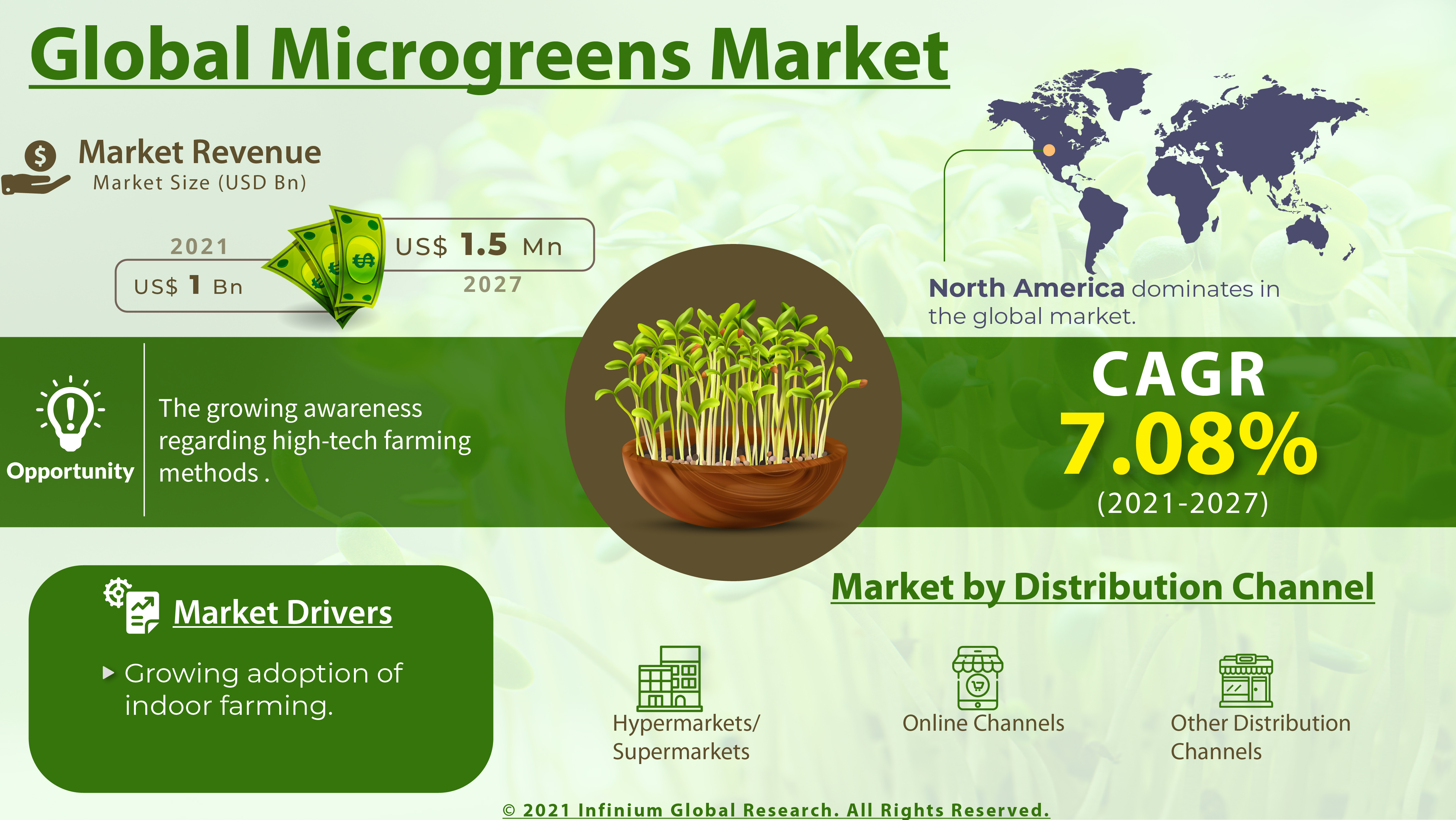 Microgreens Market