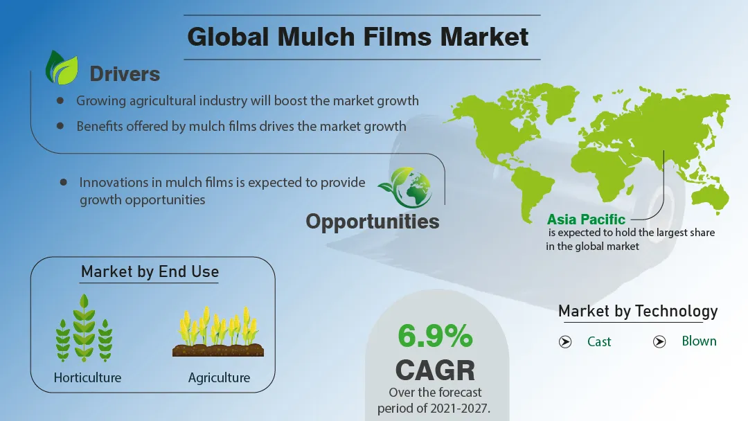 Mulch Films Market