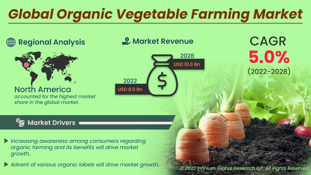Organic Vegetable Farming Market