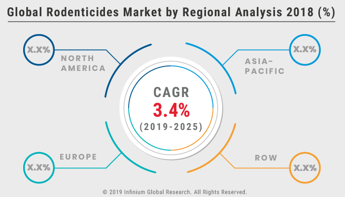 Rodenticides Market