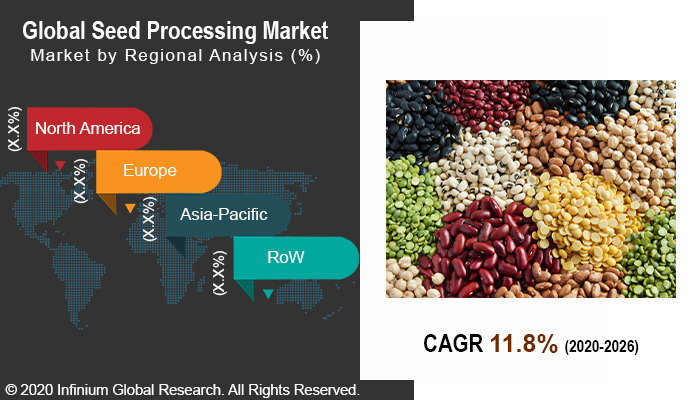 Seed Processing Market
