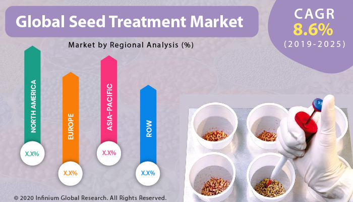 Global Seed Treatment Market