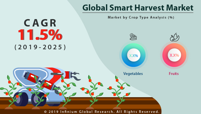 Smart Harvest Market