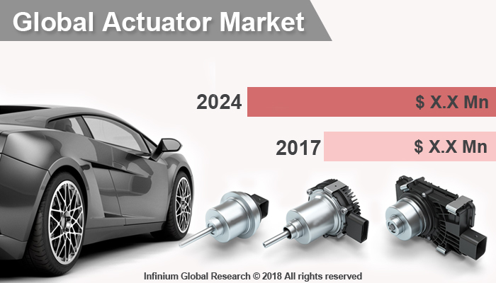 Actuator Market