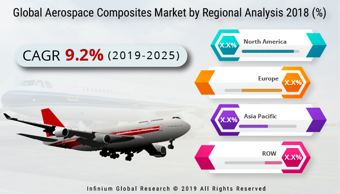 Aerospace Composites Market