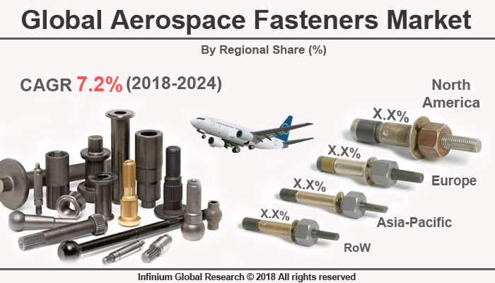 Global Aerospace Fasteners Market