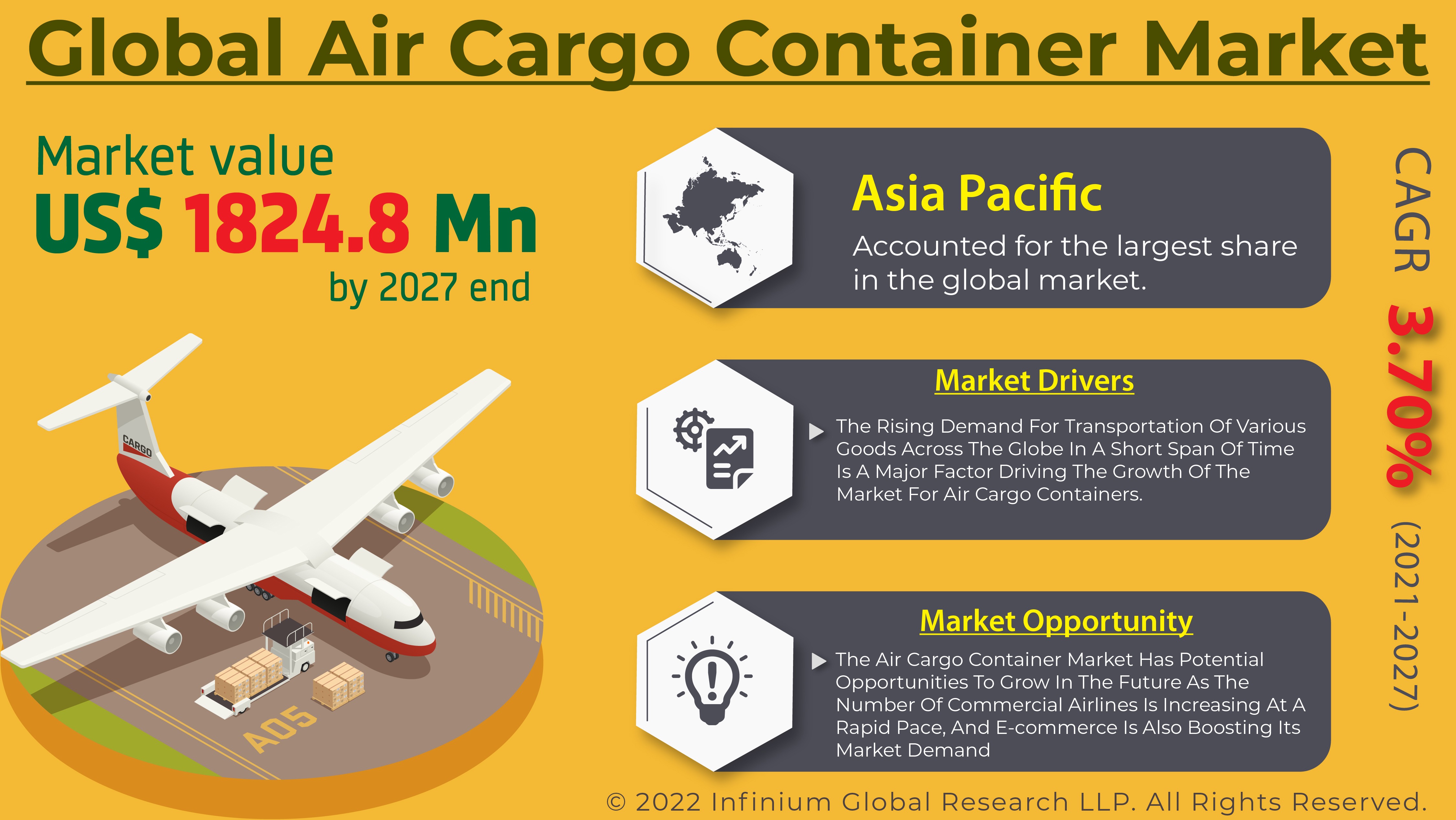 Air Cargo Container Market