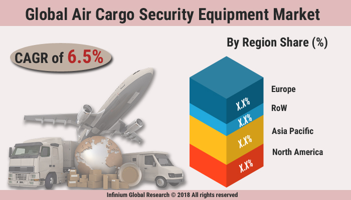 Global Air Cargo Security Equipment Market