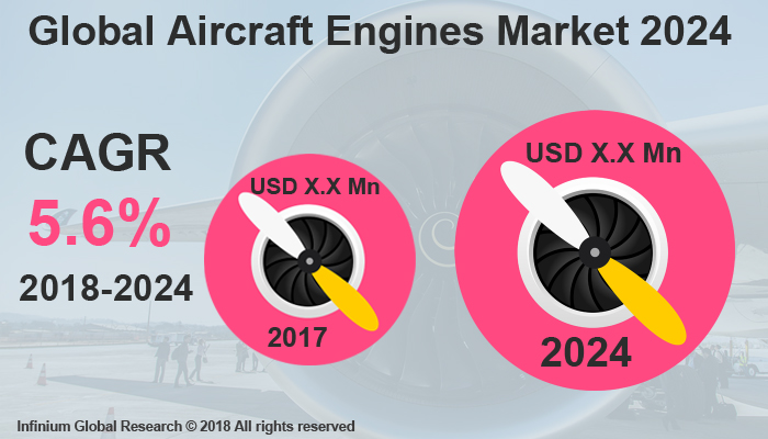 Aircraft Engines Market