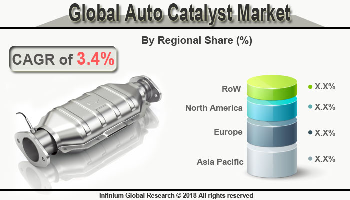 Global Auto Catalyst Market
