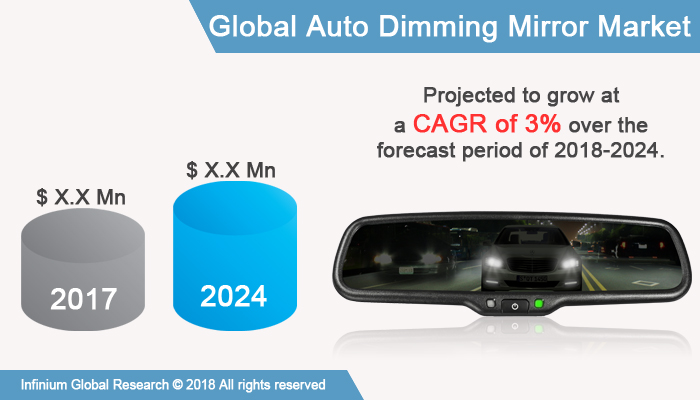 Auto Dimming Mirror Market`