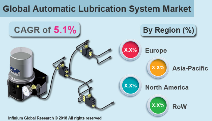 Automatic Lubrication System Market