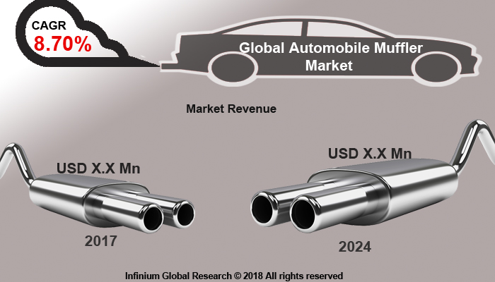 Automobile Muffler Market