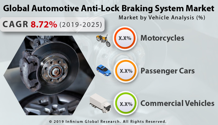 Global Automotive Anti-Lock Braking System Market