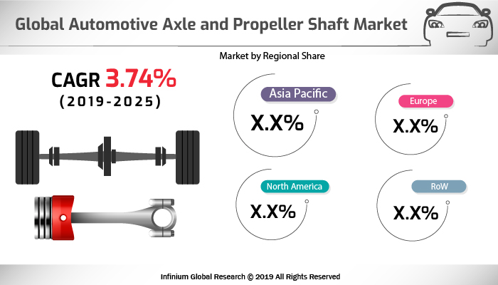Automotive Axle and Propeller Shaft Market
