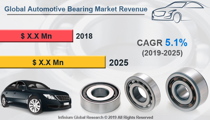 Global Automotive Bearing Market