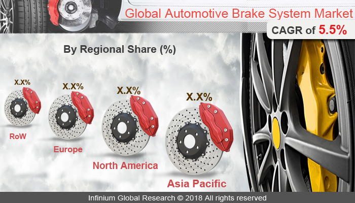 Automotive Brake System Market