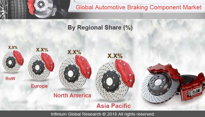 Automotive Braking Component Market