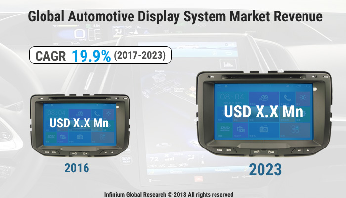 Automotive Display System Market