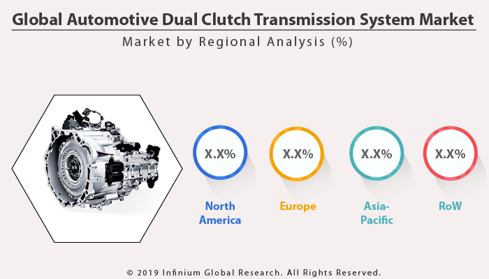 Global Automotive Dual Clutch Transmission System Market