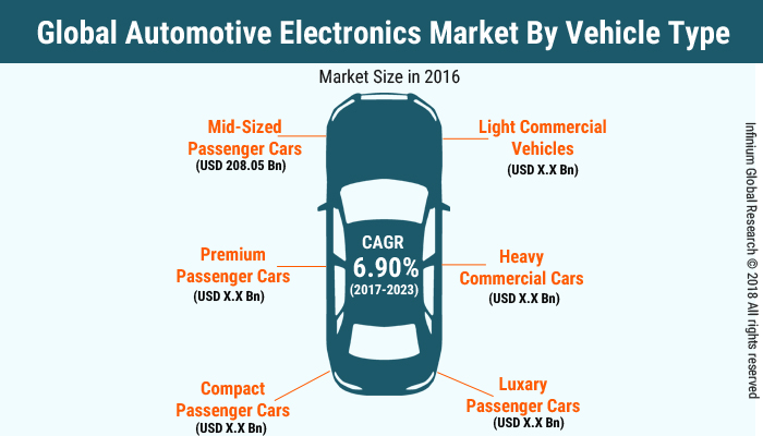 Automotive Electronics Market